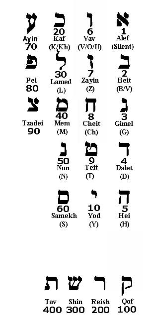 hebrew-numerology